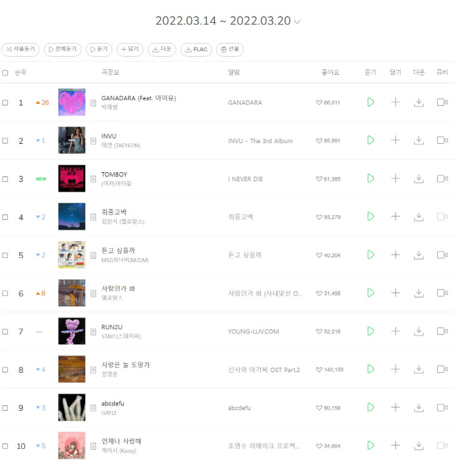 박재범, 아이유와 부른 '가나다라'로 멜론 주간차트 1위…(여자)아이들 '톰보이' 활약 - 아시아투데이