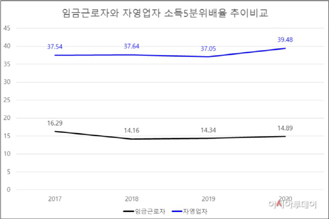 자영업