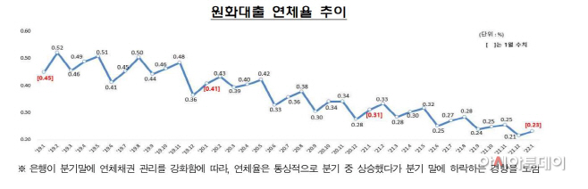 연체율