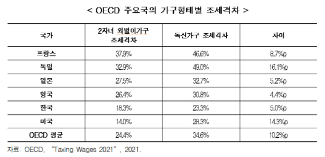 가구별 조세격차