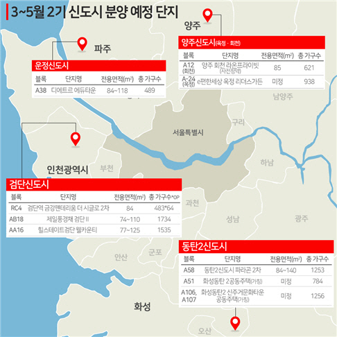 2기신도시