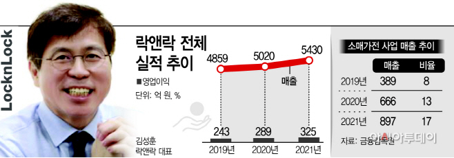 김성훈 락앤락 대표이사