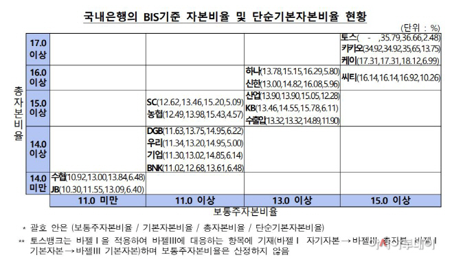 자본비율 표