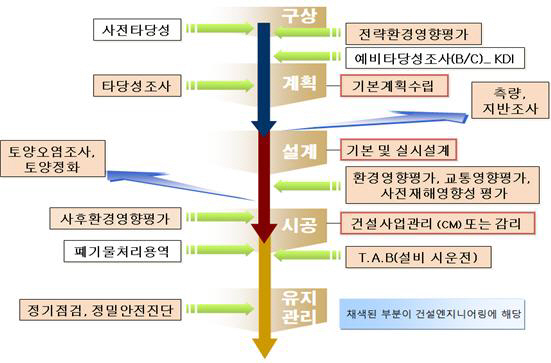 건설공사 발주단계별 건설엔지니어링 종류