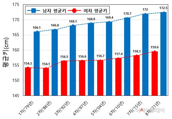평균키