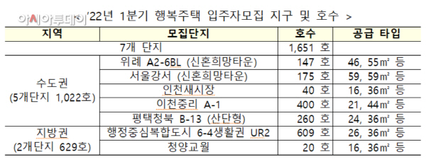 LH 1분기 행복주택 입주자 모집