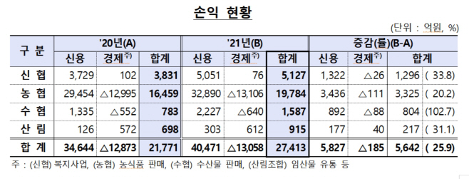 상호금융 실적