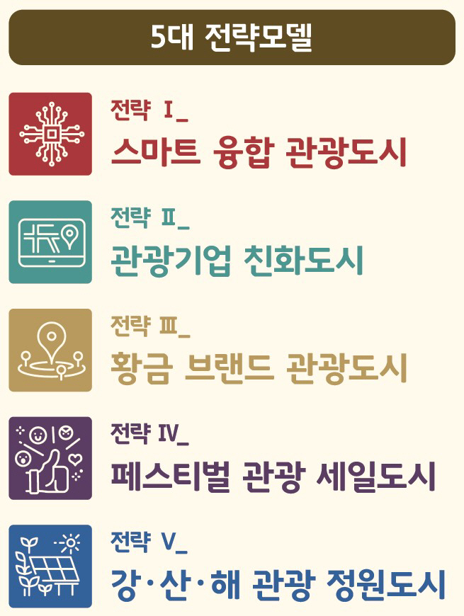 그래프 03_관광혁신 선도도시 5대전략