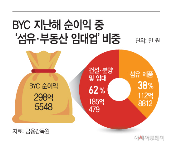BYC