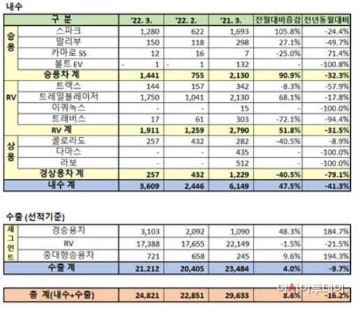 한국지엠 3월