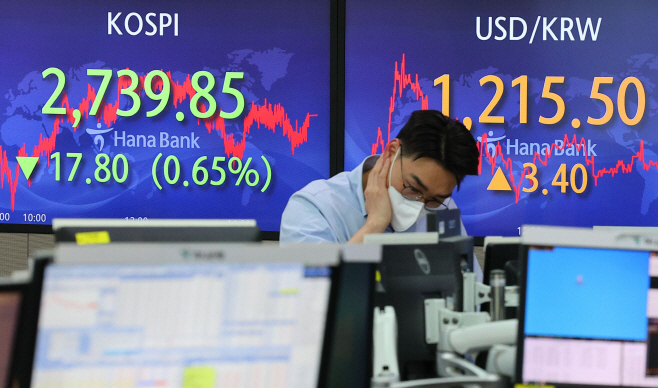 코스피 0.65% 하락 마감…2,730대 후퇴<YONHAP NO-3989>