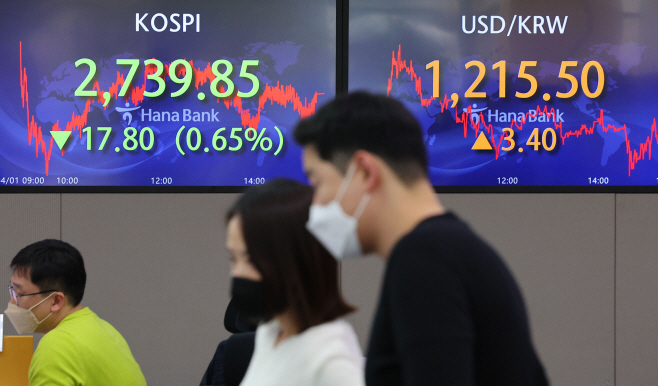 코스피 0.65% 하락 마감…2,730대 후퇴<YONHAP NO-3988>