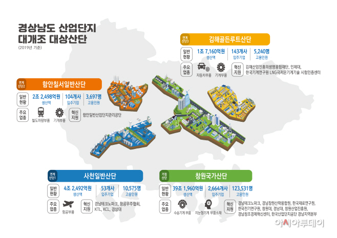 경남 대개조 산단