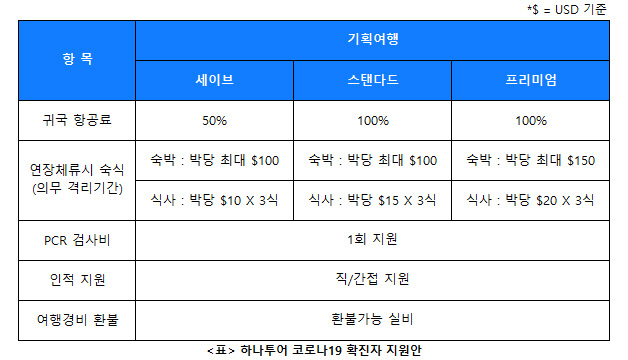 사본 -[표]하나투어 코로나19 확진자 지원안