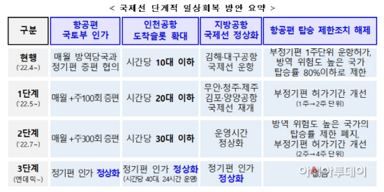 항공 국제선 정상화 방안