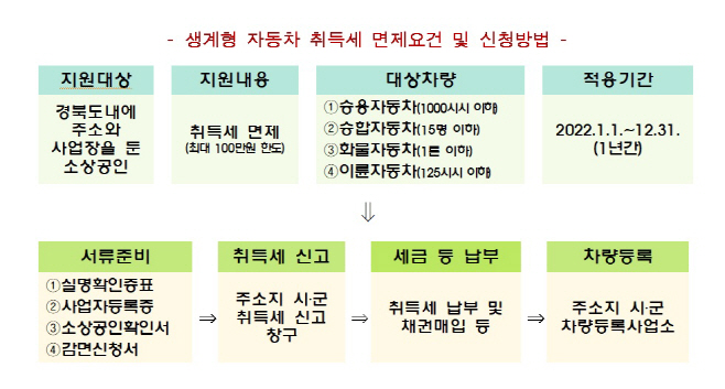 (2)생계형_자동차_취득세_면제요건_및_신청방법