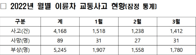 이륜차사고