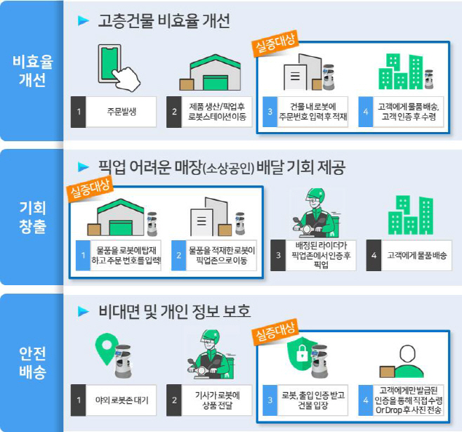 실내자율주행 로봇활용 도심배송 실증 내용