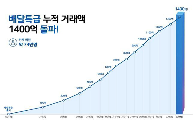 공공배달앱 배달특급 누적거래표