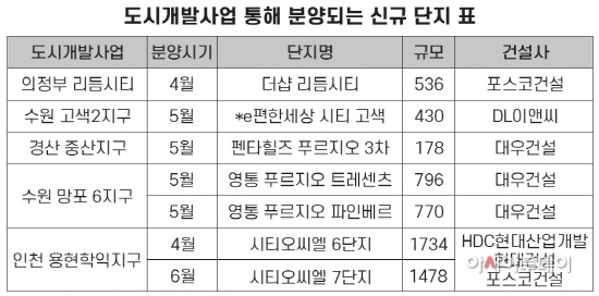 [표] 도시개발사업 통해 분양되는 신규 단지