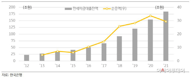 전세자금대출 잔액 및 순증액 추이