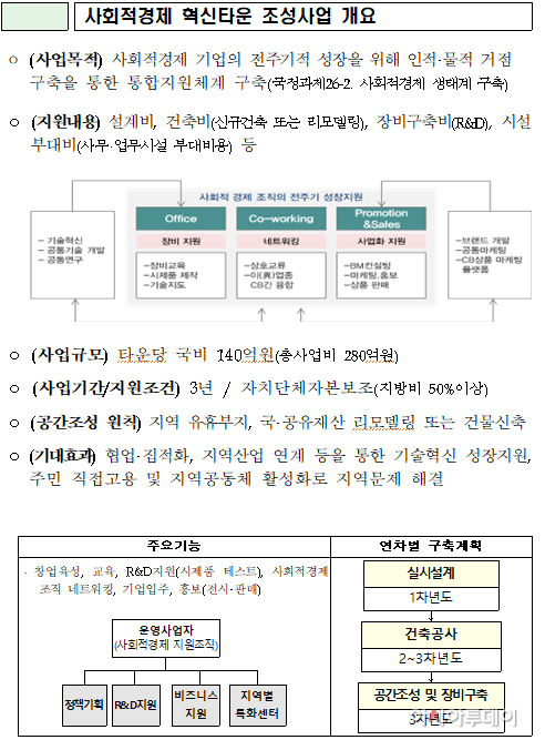 사회경제 혁신타운