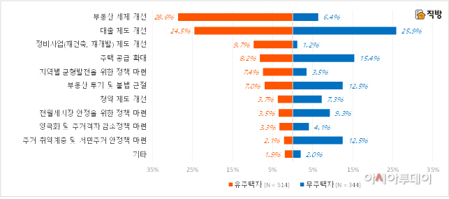 직방