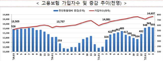 고용보험 가입자수(3월)