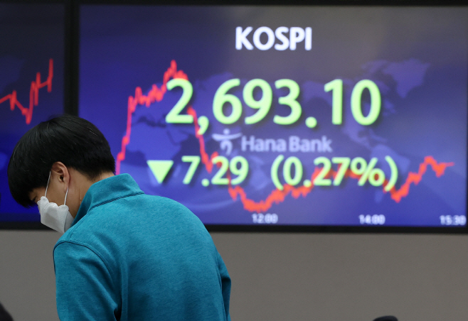 코스피 0.27% 하락…2,693.10 마감<YONHAP NO-4656>