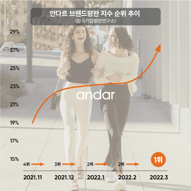 사진2. 안다르 평판지수 추이 인포그래픽