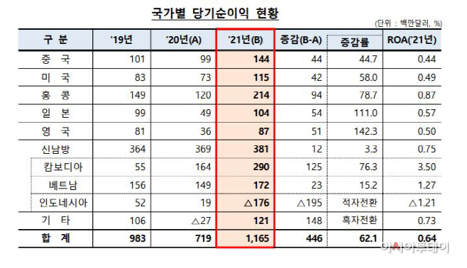 해외점포 순익