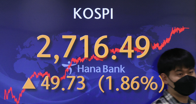 코스피, 인플레이션 정점 통과 기대감 속 상승 마감
