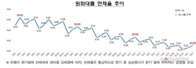 연체율 추이