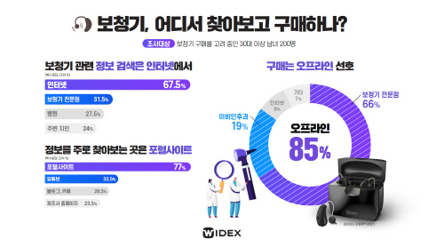 [이미지] 보청기 구매 대상 설문조사 결과