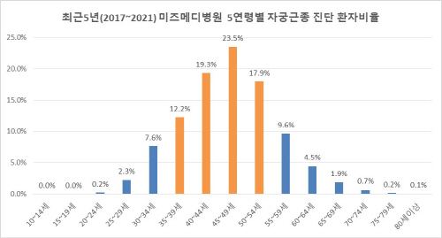 2017_2021미즈메디5연령별자궁근종진단환자비율