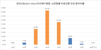 2017_2021미즈메디10연령별자궁근종진단환자비율