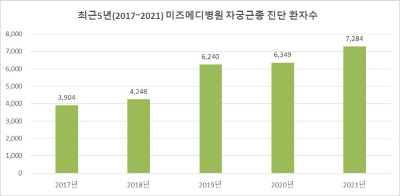 2017_2021미즈메디병원자궁근종진단환자수
