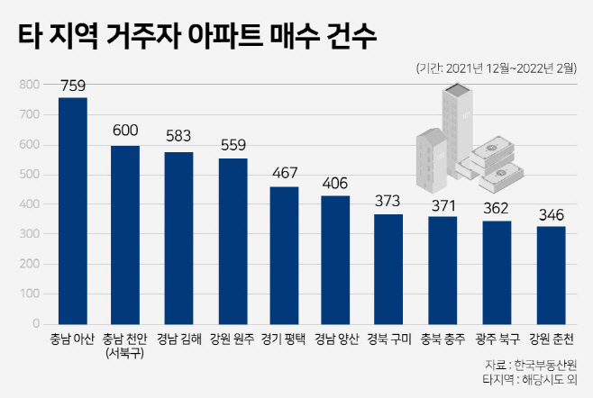 (표) 타 지역 거주자 아파트 매수 건수