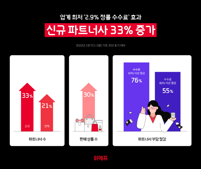 위메프 2.9 수수료 효과