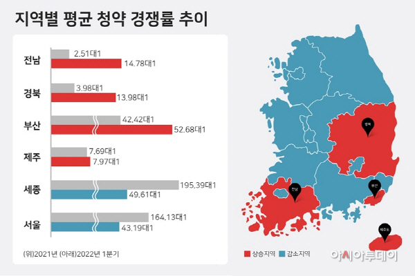 지역별 평균 청약 경쟁률 추이