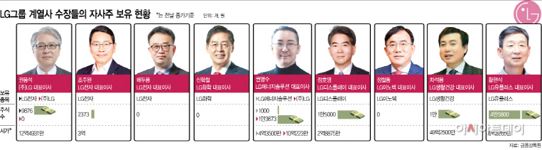 LG그룹 계열사 수장들의 자사주 보유 현황