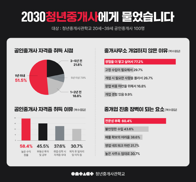 참고 이미지_2030 공인중개사 설문조사 결과