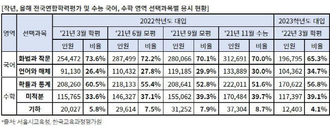 통합수능