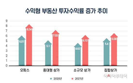 수익형 부동산 투자수익률 증가 추이