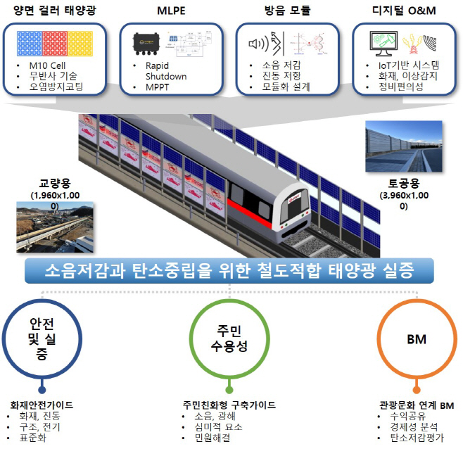 순천 철도적합 태양광 실증사업 개요도