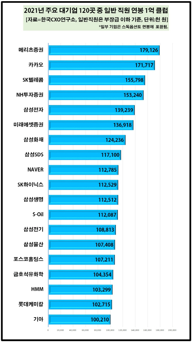7번 일반직원 1억 클럽