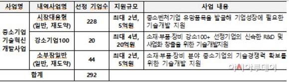 중기청