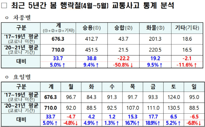 봄철교통