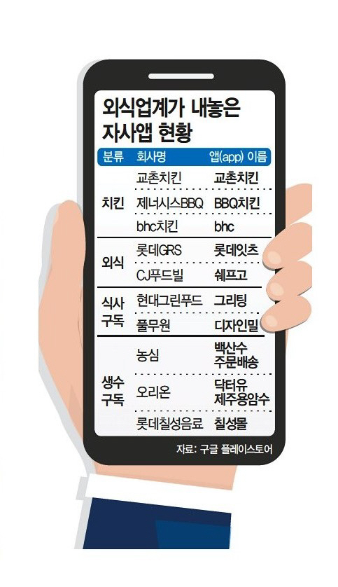 외식 업체, 자사앱 강화