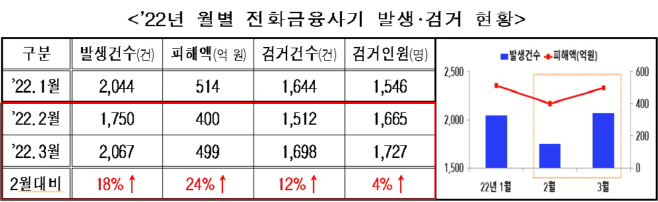 월별 보이스피싱